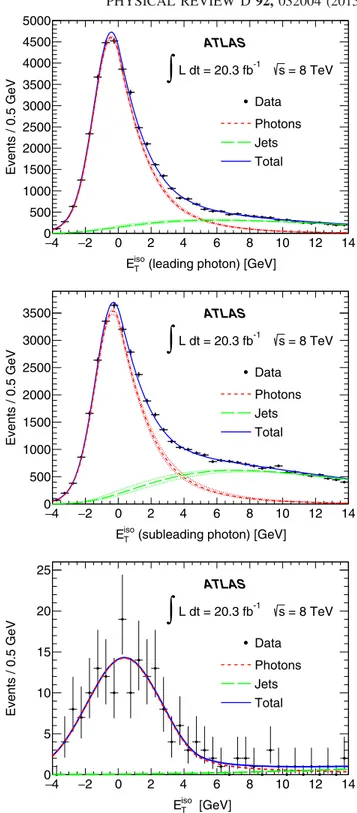 FIG. 1 (color online). Top: distribution of the isolation energy E iso T for the leading photon candidate in events in the low-mass control region