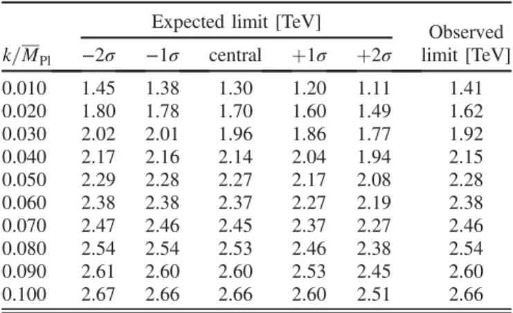 TABLE IV. Expected and observed lower limits at 95% CL on m G  for different values of k=M Pl .