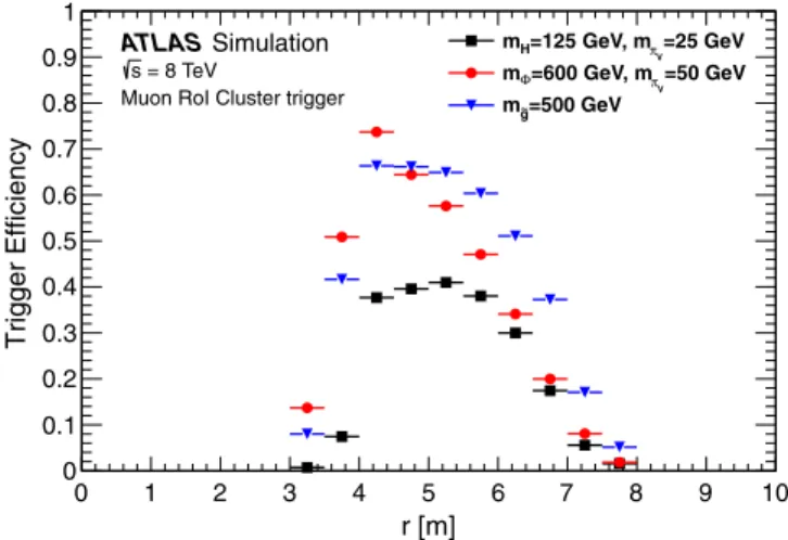 FIG. 2 (color online). Efficiency for the Muon RoI Cluster trigger in the barrel as a function of the decay position of the  long-lived particle for three simulated benchmark samples.