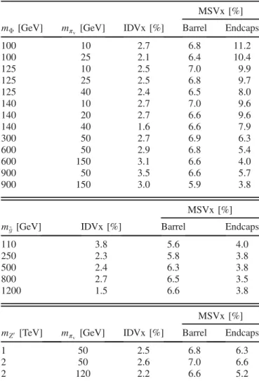 TABLE VI. Summary of the systematic uncertainties on dis- dis-placed vertex reconstruction efficiencies in the ID and MS.