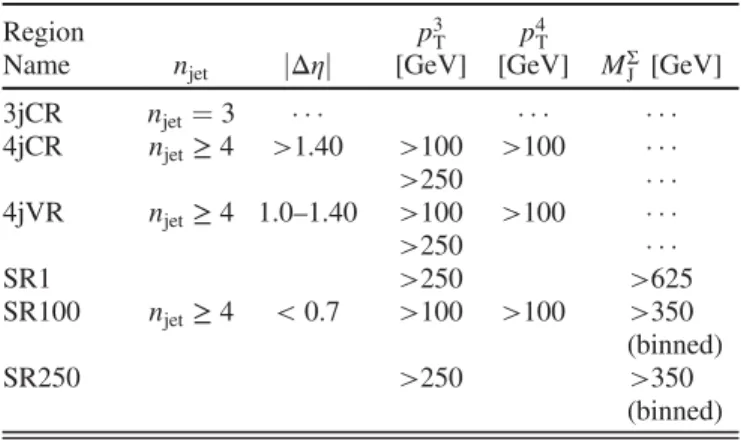 TABLE I. Control (CR), validation (VR), and signal regions (SR) used for the analysis