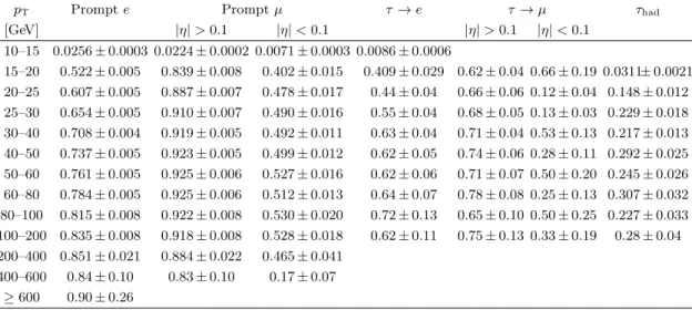 Table 6. The fiducial efficiency for electrons, muons, and taus in different p T ranges ( fid (p T )).