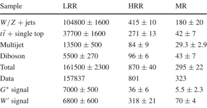 Table 1 shows the number of events predicted and observed in each signal region. The reconstructed m νj j (m ν J )  distri-butions for data and predicted background events as well as selected benchmark signal models in the three signal regions are shown 