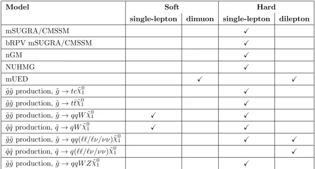 Table 5. Analysis channels used to probe each of the models described in section 3.1.