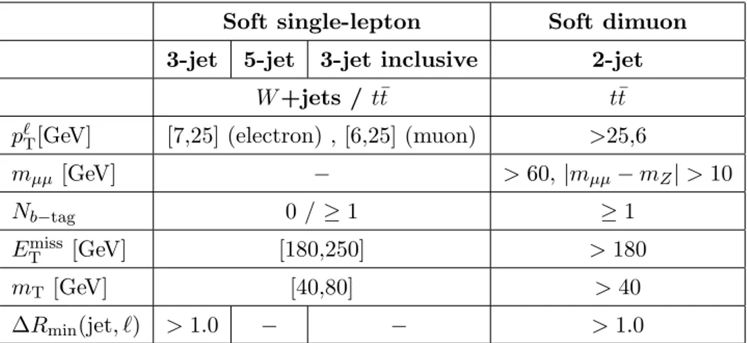 Table 6. Overview of the selection criteria for the CR used in the soft single-lepton and soft dimuon channels: only the criteria which differ from the corresponding signal region selections in at least one CR are shown (see figure 2 for an illustration of