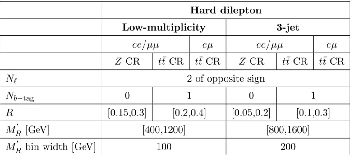 Table 8. Overview of the selection criteria for the Z+jets and t¯ t CR used in the hard dilepton channel: only the criteria which differ from the corresponding signal region selections in at least one CR are shown (see figure 4 for an illustration of the a
