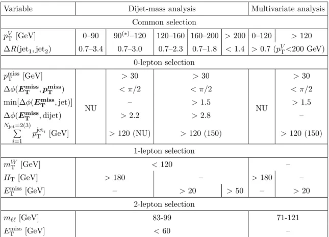 Table 2. Event topological and kinematic selections. NU stands for ‘Not Used’. (∗) In the 0- 0-lepton channel, the lower edge of the second p V T interval is set at 100 GeV instead of 90 GeV