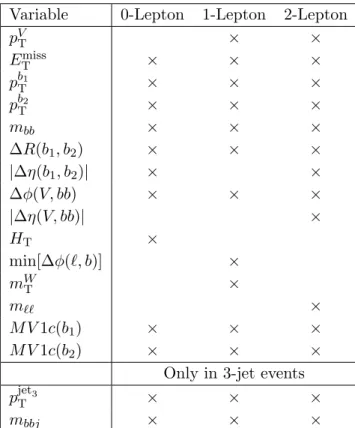 Table 4. Variables used in the multivariate analysis for the 0-, 1- and 2-lepton channels.