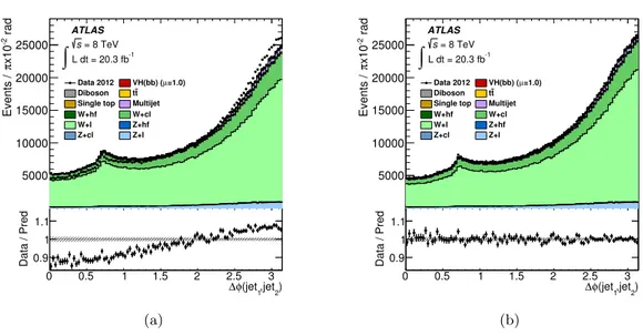 Figure 8. The ∆φ(jet 1 , jet 2 ) distribution observed in data (points with error bars) and expected (histograms) for the 2-jet 0-tag control region of the 1-muon sub-channel (MVA selection), (a) before and (b) after reweighting