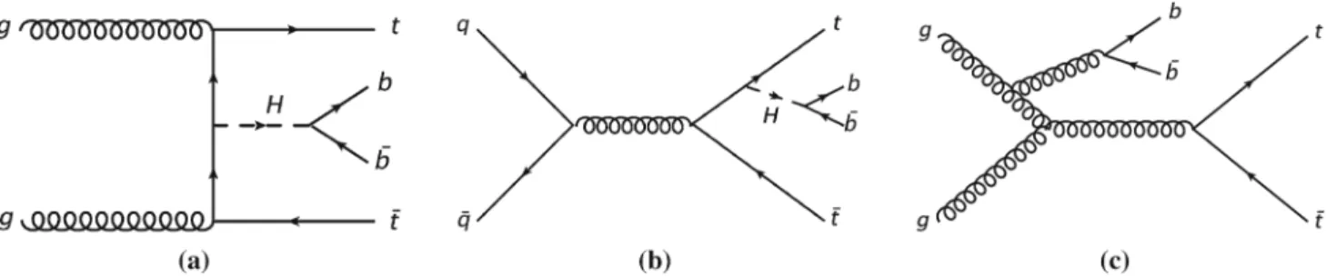 Fig. 1 Representative tree-level Feynman diagrams for the production of the Higgs boson in association with a top-quark pair (t¯tH) and the subsequent decay of the Higgs to b ¯ b, (a, b) for the main background t ¯t+b ¯b (c)