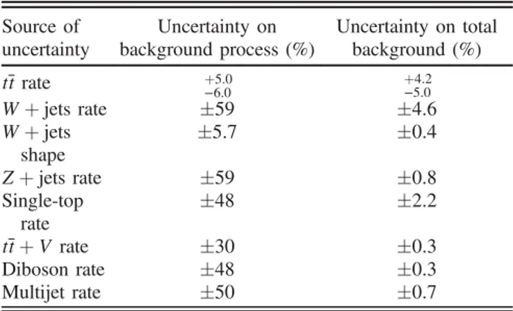 TABLE IV. Relative yield uncertainties (%) due to normalization. Source of uncertainty Uncertainty on background process (%) Uncertainty on totalbackground (%) t¯t rate þ5.0 −6.0 þ4.2−5.0 W þ jets rate 59 4.6 W þ jets shape 5.7 0.4 Z þ jets rate 59 0