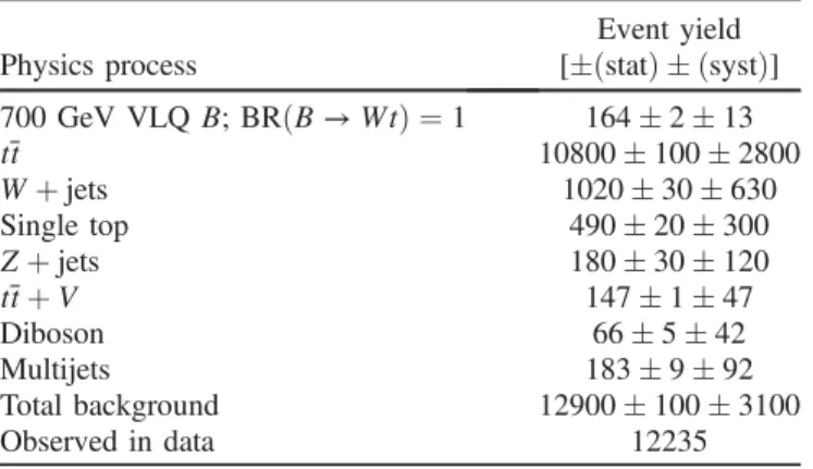 Table V shows the expected signal yield of 164  2  13 events, for the specific case of a VLQ B with a mass of 700 GeV and a 100% branching ratio to Wt