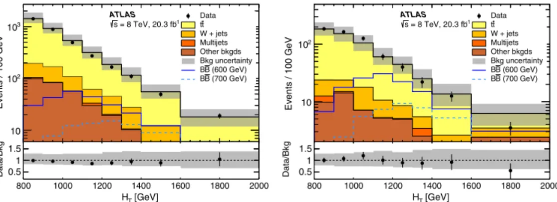 Figure 9 shows, for a variety of VLQ B mass values, the observed and expected 95% C.L