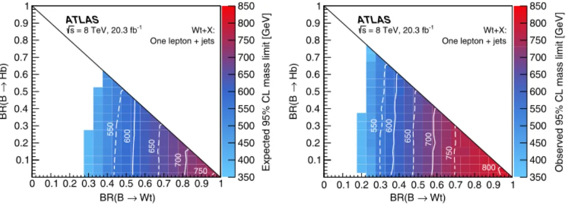 FIG. 9 (color online). For a variety of VLQ B mass values, the expected and observed 95% C.L