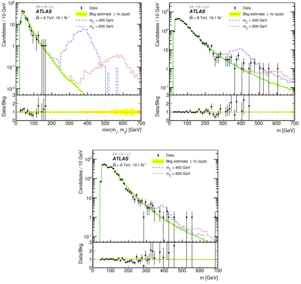 Figure 3. Reconstructed mass m β in observed data, background estimate and expected signal ( ˜χ ± 1 masses of 400 and 600 GeV) in the chargino search for the lower of the two masses (m) in the two-candidate signal region (top-left), for the one-loose-candi