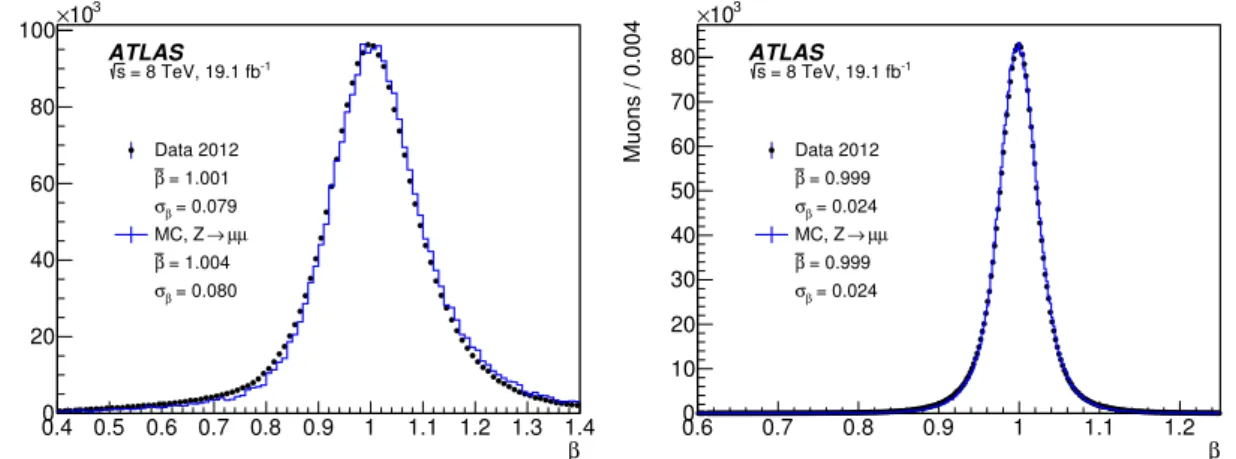 Figure 1. Distribution of the muon speed, β, from the calorimeter (left) and combined measure- measure-ments of calorimeter and muon spectrometer (right) obtained for selected Z → µµ events in data (points) and smeared MC simulation (line).