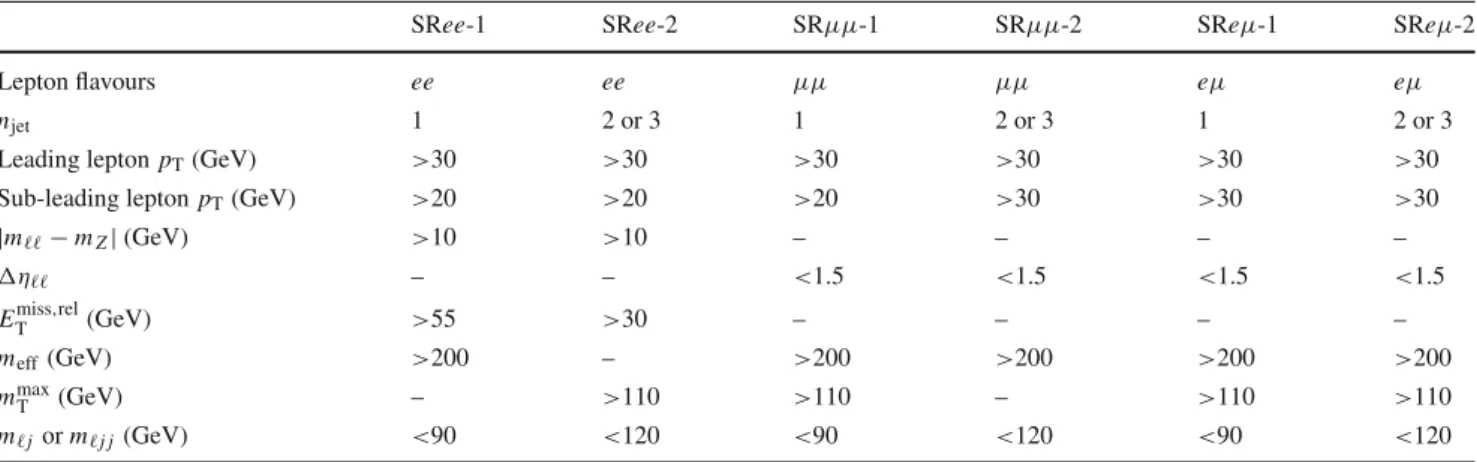 Table 7 Selection requirements for the signal regions of the same-sign dilepton channel