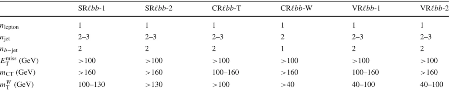 Table 3 Selection requirements for the signal, control and validation regions of the one lepton and two b-jets channel