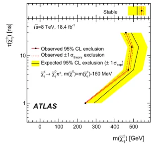Fig. 10 Upper limits on the production cross section as a function of mass for metastable charginos, with lifetime τ = 1.0 ns, decaying into