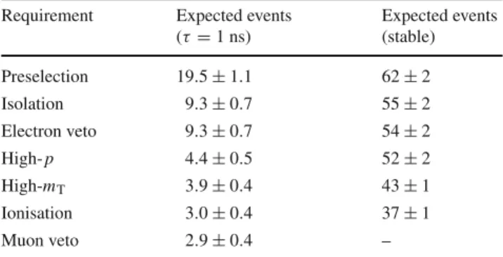 Table 2 Expected number of events at different steps of the selection procedure for 1000 GeV gluino R-hadrons decaying, with a 1 ns  life-time, to g /q ¯q plus a light neutralino of mass m( ˜χ 1 0 ) = 100 GeV, and for stable R-hadrons
