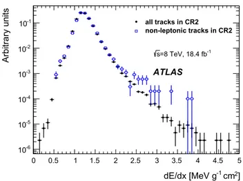 Fig. 4 Ionisation distribution of all the CR2 tracks (filled circles), and those not matched to a reconstructed muon (open squares)