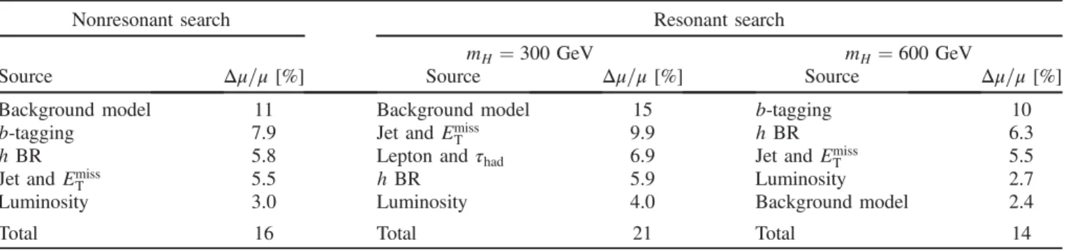 FIG. 5 (color online). The observed and expected upper limit at 95% C.L. on σðgg → HÞ × BRðH → hhÞ at p ﬃﬃﬃ s ¼ 8 TeV as a function of m H from the resonant (a) hh → bbττ and (b) hh → γγWW  analyses