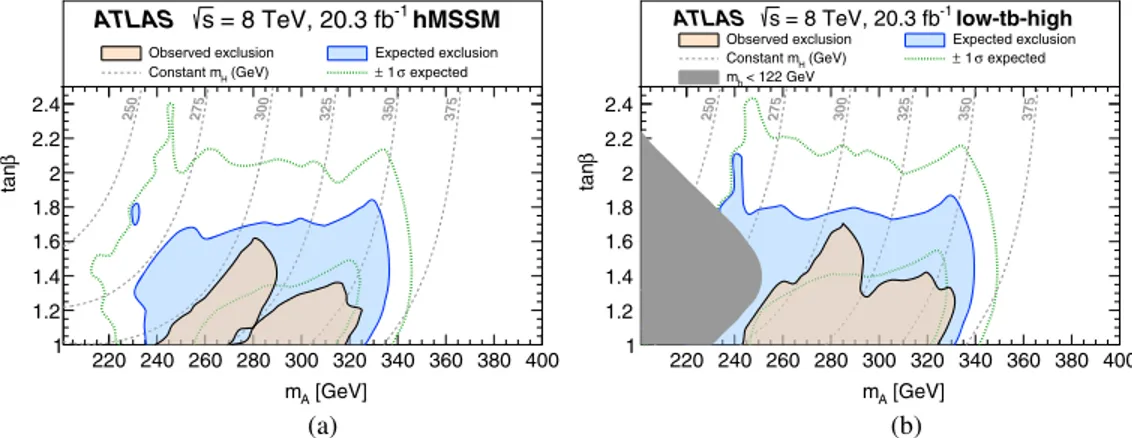 FIG. 7 (color online). The observed and expected 95% C.L. exclusion regions in the ðtan β; m A Þ plane of MSSM scenarios from the resonant search: (a) the hMSSM scenario and (b) the low-tb-high scenario