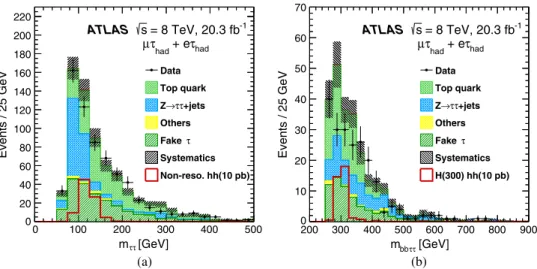 FIG. 3 (color online). Distributions of the final discriminants used to extract the signal: (a) m ττ for the nonresonant search and (b) m bbττ for the resonant search