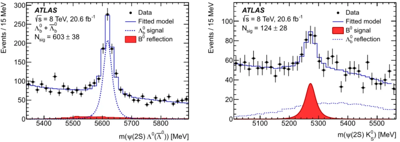 Fig. 3. The invariant mass distributions for the combined sample of the selected  0 b and ¯ b 0 candidates obtained after their ﬁts to the  0 b → ψ( 2S ) 0 (left plot) and B 0 → ψ( 2S ) K 0 S (right plot) topologies