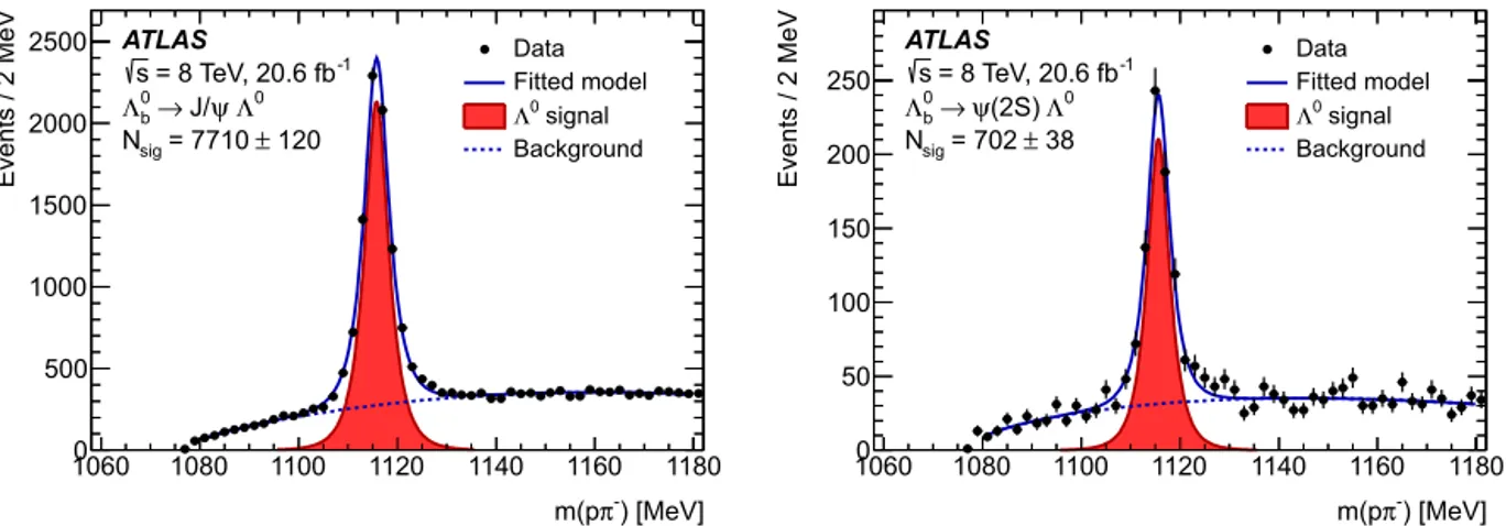 Fig. 5. The m ( p π − ) distributions for  0 b → J /ψ 0 candidates (left plot) and  0 b → ψ( 2S ) 0 candidates (right plot) after full selection, without a mass constraint on the  0 mass in the cascade ﬁt