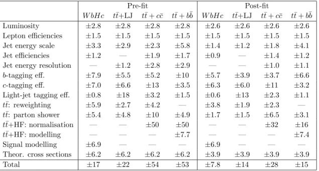 Table 2. t¯ t → W bHc, H → b¯b search: summary of the systematic uncertainties considered in the (4 j, 4 b) channel and their impact (in %) on the normalisation of the signal and the main backgrounds, before and after the fit to data