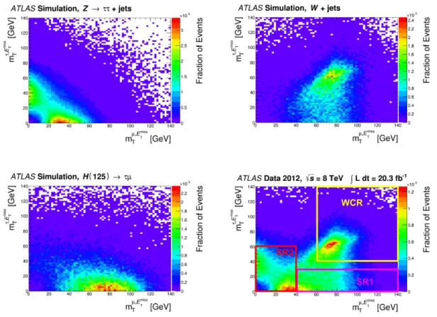 Figure 1. Two-dimensional distributions of the transverse mass of the µ-E miss T system, m T (µ, E T miss ), and that of the τ had -E T miss system, m T (τ had , E missT ), in simulated Z/γ ∗ → τ τ (top left plot), W +jets (top right plot), H → µτ signal (