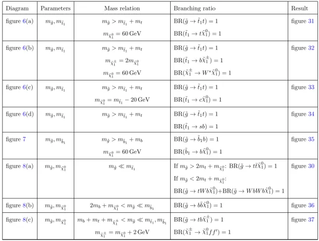 Table 3. Simplified models of gluino pair production with decays via third-generation squarks.