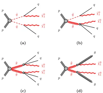 Figure 3. The decay topologies of (a) squark-pair production, (b) squark-gluino production or (c,d) gluino-pair production, in the simplified models with direct decays.