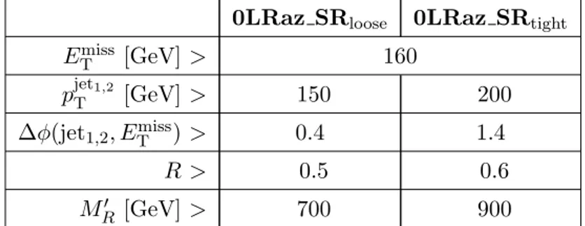 Table 9. Overview of the selection criteria for the two signal regions used by the 0LRaz analysis.