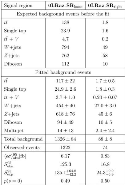 Table 12. The background expectations before the fit and the background fit results for the 0LRaz analysis