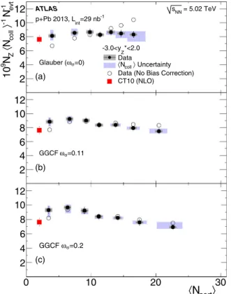 FIG. 8. (Color online) Ratio of the Z boson multiplicity to the inclusive charged particle multiplicity, (dN Z /dy Z∗ )/(dN ch /dη), as a function of N part 