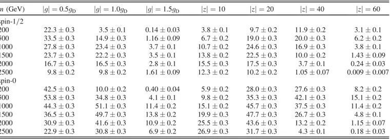 TABLE II. Event selection efficiencies (i.e., the fraction of MC events surviving all the criteria listed in Table I) in percent for spin- 1=2 (top) and spin-0 (bottom) HIPs with DY production kinematic distributions