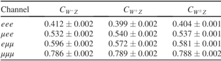 TABLE IV. The C WZ factors for each of the eee, μee, eμμ, and μμμ inclusive channels. The POWHEG + PYTHIA MC event sample with the “resonant shape” lepton assignment algorithm at particle level is used