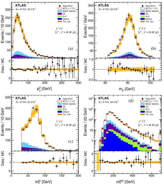 FIG. 1. Distributions, summed over all channels, of the following kinematic variables: (a) the transverse momentum of the reconstructed Z boson p Z T , (b) the mass of the Z m Z , (c) the transverse mass of the reconstructed W boson m WT , and (d) the  tra