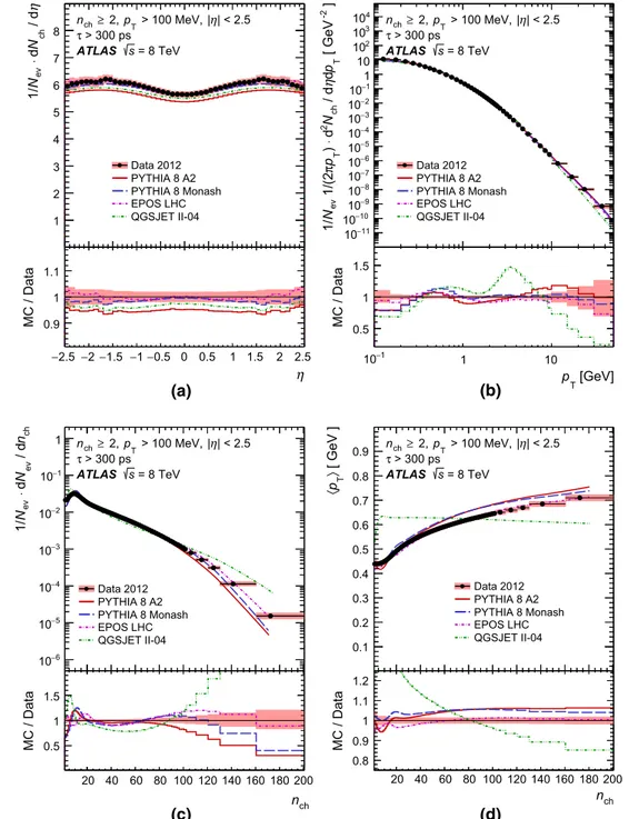 Fig. 4 Distributions of primary charged particles in events for which n ch ≥ 2, p T &gt; 100 MeV and |η| &lt; 2.5 as a function of a  pseudorapid-ity, η, b transverse momentum, p T , c multiplicity, n ch , and d average transverse momentum, p T , versus 