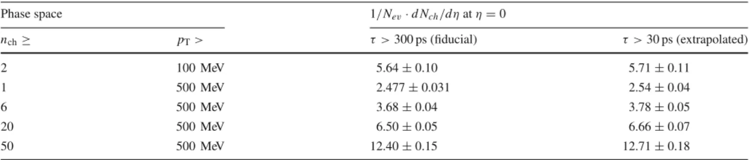 Table 1 Central primary-charged-particle density 1 /N ev · dN ch /dη at η = 0 for five different phase spaces