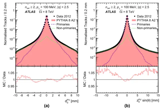 Fig. 11 Normalised distributions of the a transverse and b longitudinal impact parameters of reconstructed tracks in data and MC simulation with respect to the reconstructed primary vertex, using events selected by the (n sel ≥ 2, p T &gt; 100 MeV) require