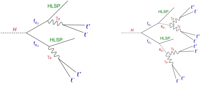 Figure 2. The Higgs boson decays to a pair of dark fermions f d 2 , each of which decays to a Hidden Lightest Stable Particle (HLSP) and a dark photon (left) or to a HLSP and a dark scalar s d 1 (right) that in turn decays to a pair of dark photons γ d .