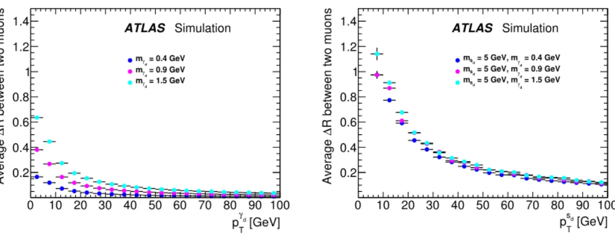 Figure 3. The average separation between two truth muons in the LJ gun samples for various masses of the γ d (left) as a function of the p T of γ d , and (right) with respect to the p T of a dark scalar particle s d with a mass of 5 GeV.