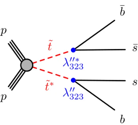Figure 1. Benchmark signal process considered in this analysis. The solid black lines represent Standard Model particles, the dashed red lines represent the stops, and the blue points represent RPV vertices labelled by the relevant coupling for this diagra