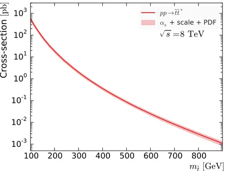 Figure 2. Cross-section for direct ˜ t˜ t ∗ pair production at the LHC centre-of-mass energy of √ s = 8 TeV [63–65].