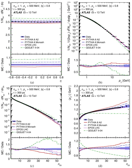 Fig. 5. Primary-charged-particle multiplicities as a function of (a) pseudorapidity, η , and (b) transverse momentum, p T ; (c) the multiplicity, n ch , distribution and (d) the mean transverse momentum,  p T  , versus n ch in events with n ch ≥ 1, p T &