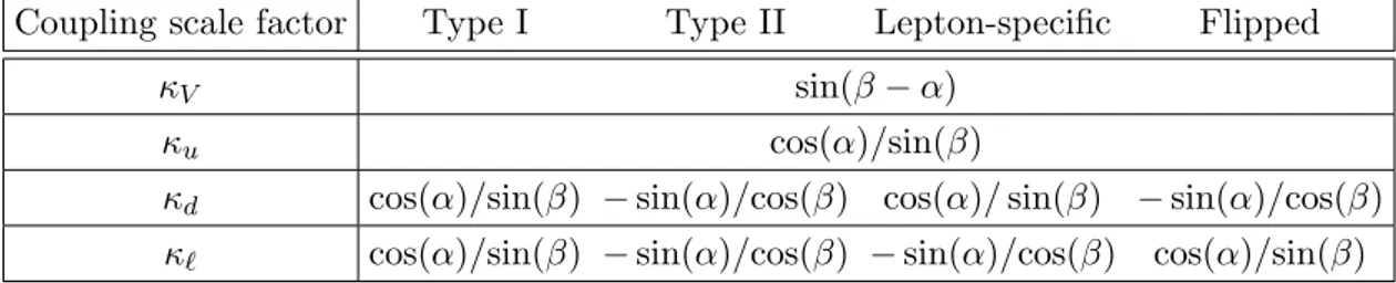 Figure 5 shows the regions of the [cos(β−α), tan β] plane that are excluded at a CL of at least 95% for each of the four types of 2HDMs, overlaid with the exclusion limits expected for the SM Higgs sector