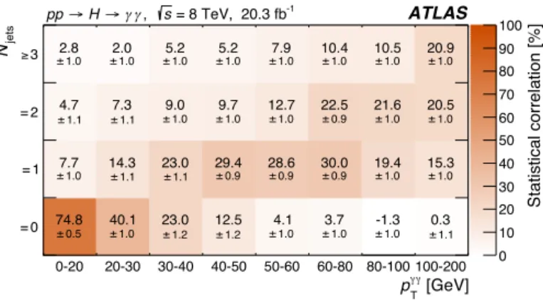 Fig. 1. Statistical correlations between the measured cross sections in bins of the diphoton transverse momentum and jet multiplicity distributions